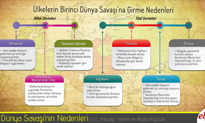1. Dünya Savaşı Nedenleri İnfografik Kavram Haritası